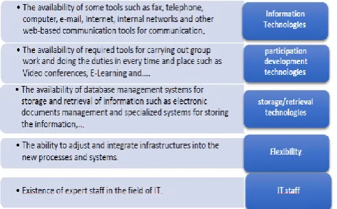 Table IV. Technologies needed in KM (Originally created) 
