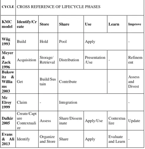Table II. Cross reference of KM lifecycle phase (Recreated from Evans and Ali, 2013, Bridging knowledge management life cycle theory and practice) 