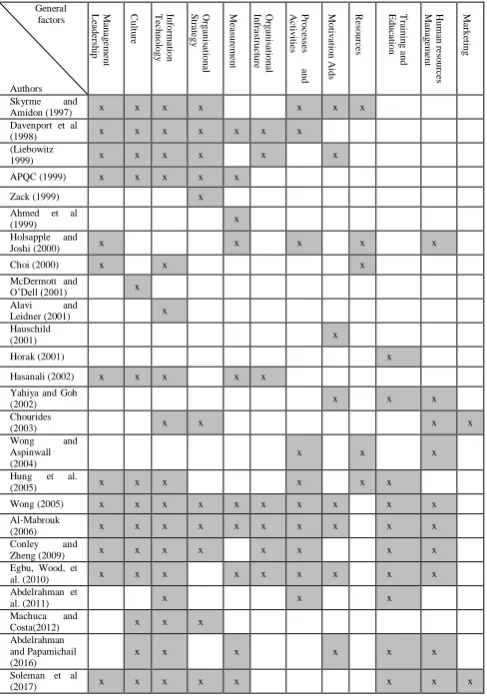 Table III. Summary of Literature Review that Identifies CSFs Affecting KM Adoption in Organisations (Recreated from Soleman et al, 2017, Critical Success Factors Affecting Knowledge Management Systems Applications: A Theoretical Framework) 