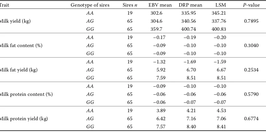 Table 3. Descriptive statistics for breeding values of sires grouped by their FGF2formance traits SNP11646 genotypes for milk per-1