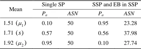 TABLE I show the average  x  and the mean of posterior 