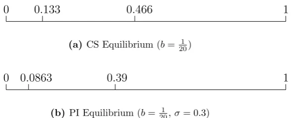 Figure 1.1: Monotone Partition Equilibrium in CS model and in the Normal PI model,with b = 120 and σ = 0.3
