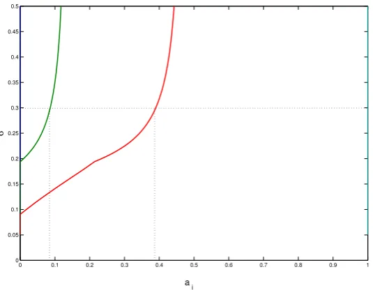 Figure 1.2: Monotone partition equilibria in the Normal PI model for diﬀerent vari-ances of the signal