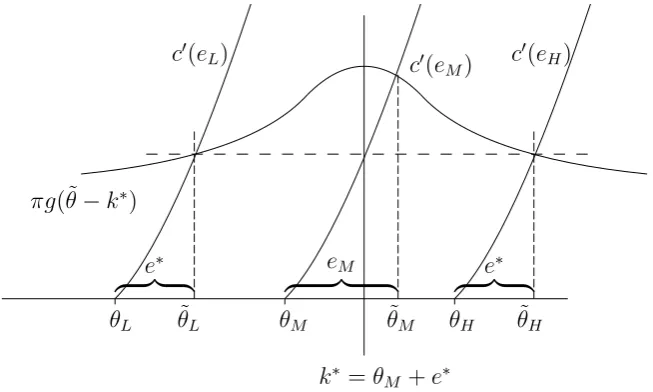 Figure 2.1: Equilibrium