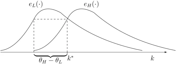 Figure 2.2.·Consider k < k∗, then eL(k) > eH(k) and hence the distance between the high