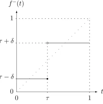 Figure 3.2:A discontinuity that preserves strategy-proofness on SSP: f−.