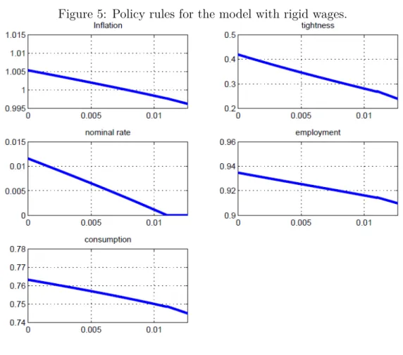 Figure 5: Policy rules for the model with rigid wages.