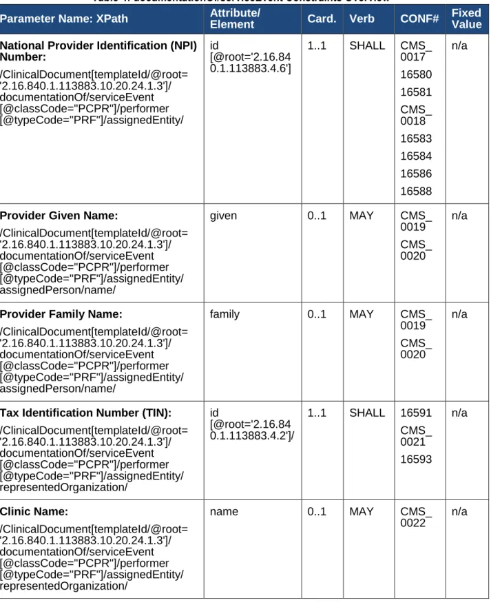 Table 4: documentationOf/serviceEvent Constraints Overview  Parameter Name: XPath  Attribute/ 