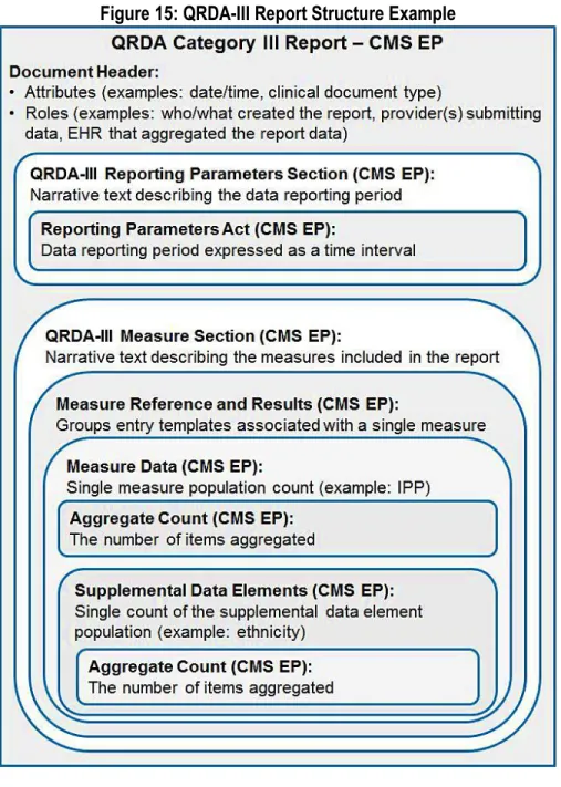 Figure 15: QRDA-III Report Structure Example 