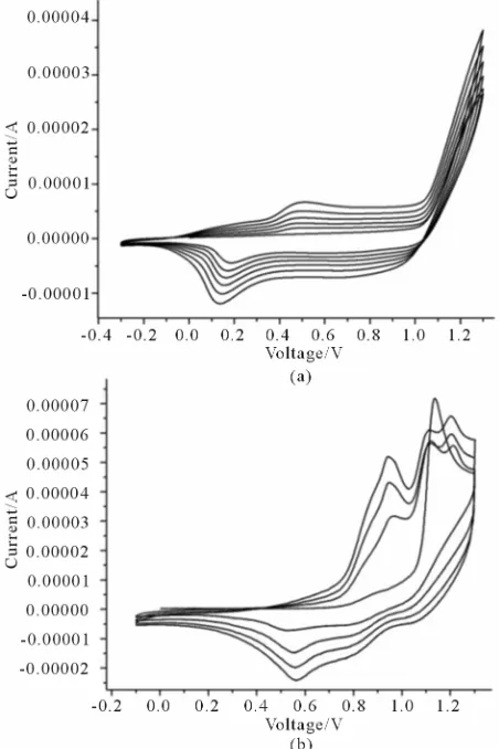 Figure 1. Cyclic voltammograms of (a) monomer 1 and (b) monomer 2 in 0.01 M monomer solution in 0.1 M TBAPFacetonitrile at scan rates of 250 mV/s.6/  