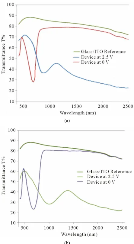 Figure 2. Electrochromic properties of devices based on (a) EP01 and (b) EP02 at 2.5 V and 0 V