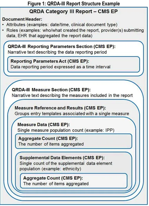 Figure 1: QRDA-III Report Structure Example 