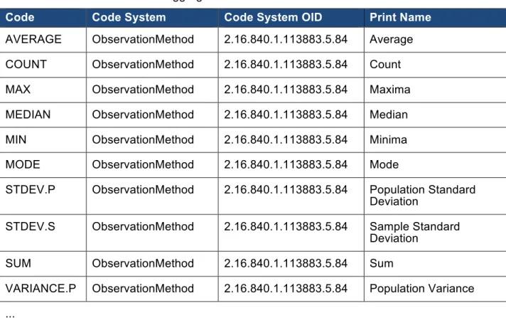 Table 9: ObservationMethodAggregate  Value Set: ObservationMethodAggregate 2.16.840.1.113883.1.11.20450 
