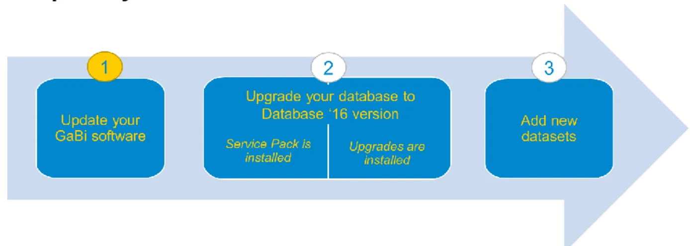 Figure 1: GaBi Update notification 