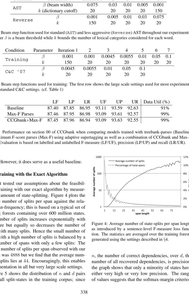 Table 1: Beam step function used for standard (AST) and less aggressive (Reverse) AST throughout our experiments.