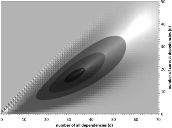 Figure 5: Distribution of states with d dependencies of which n are correct in the training forests.