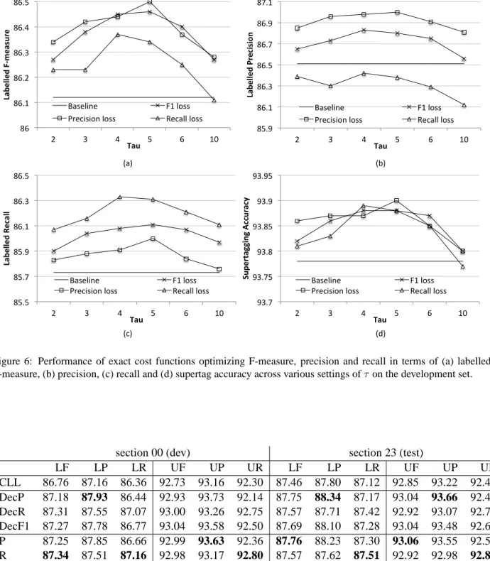 Figure 6: Performance of exact cost functions optimizing F-measure, precision and recall in terms of (a) labelled F-measure, (b) precision, (c) recall and (d) supertag accuracy across various settings of τ on the development set.