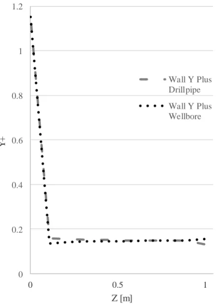 Fig.  2. Wall y+ for inner and outer wall. 