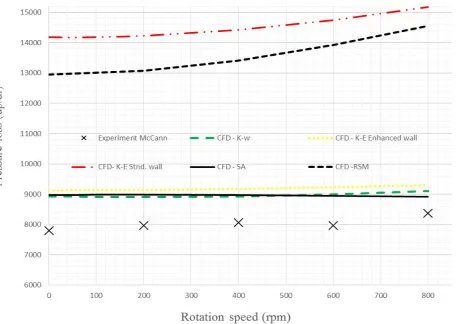Fig.  3. Turbulence models vs. experimental data.  