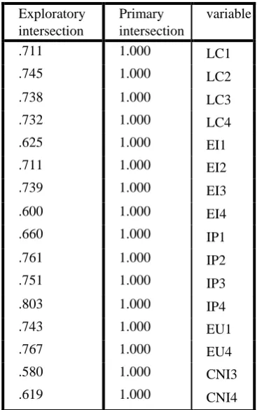 Table IV. Intersections in survey subjects  