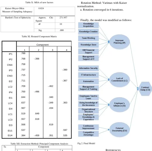 Table X: MSA of new factors  