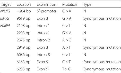 Table 4 Location and type of nucleotide mutation of targetgenes