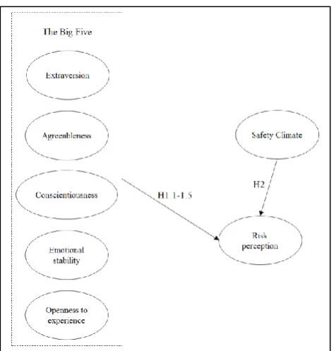 Fig. 1. The proposed research model for construction workers risk perception  