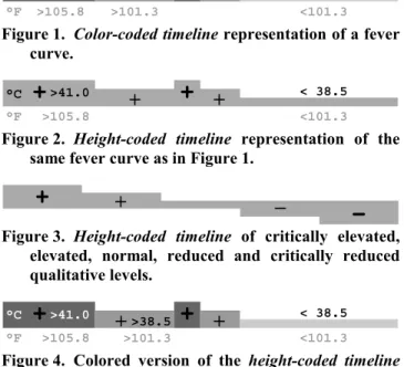 Figure 2 shows the same fever data as Figure 1. As a result  of using height-coded timelines the ordinal scale of the data  is visualized