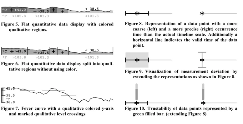 Figure 5.  Flat quantitative data display with colored qualitative regions.  >41.0 < 38.5°C <101.3>105.8°F>101.3>38.5