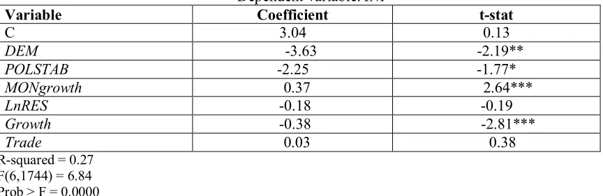 Table 2. Panel Least Squares Dummy Variables estimates for developing countries.  Dependent variable: INF 