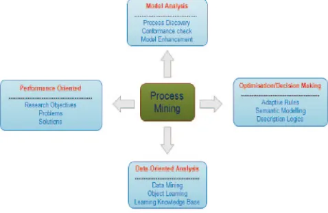 Fig. 1 Conceptual overview of Semantic-based Process Mining and Analysis 