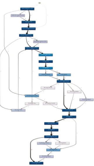 Fig. 4 BPMN Model with notation for Process Sequence-Flow with Bizagi Modeller 