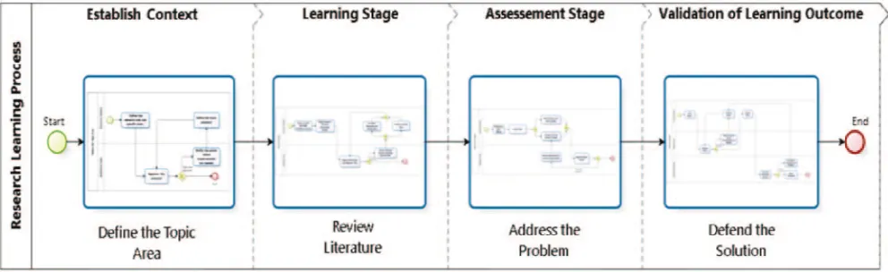 Fig. 5 Process Model with Defined Milestones