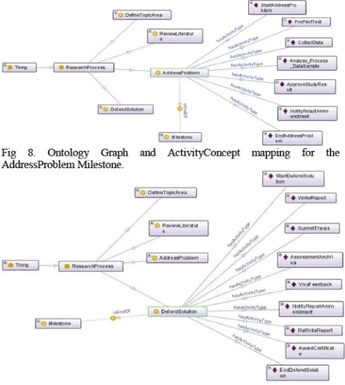 Fig 8. Ontology Graph and ActivityConcept mapping for the AddressProblem Milestone. 