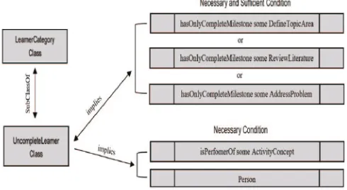 Fig. 11 Object Property Assertion/Attributes for UncompleteLearner Class 