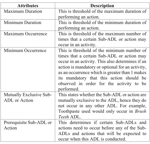 TABLE I. �SUB-ADLS AND ACTION ATTRIBUTES 