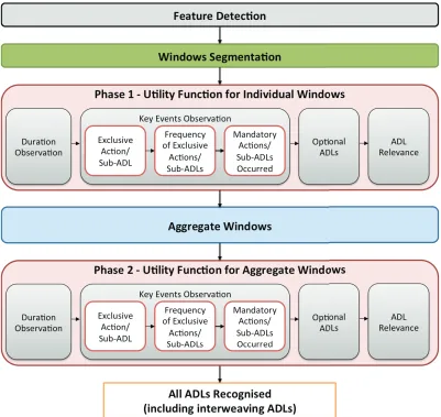 Fig. 3.� ADL Recognition Engine