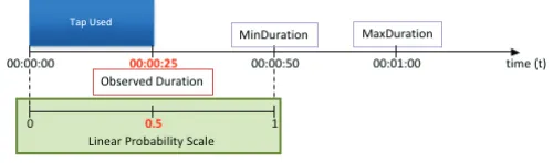 Fig. 5.� Observed duration greater than the maximum duration threshold 