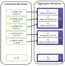 Fig. 6.� Construction of Aggregate Windows 