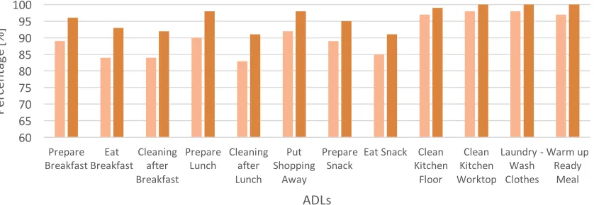 Fig. 7. Experiment 1 ADL Precision and Recall Rates 