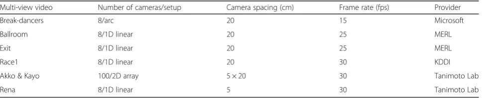 Table 1 Description of multi-view videos used in the investigations reported in this paper