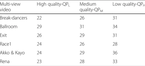 Table 3 Settings for the quantisation parameters