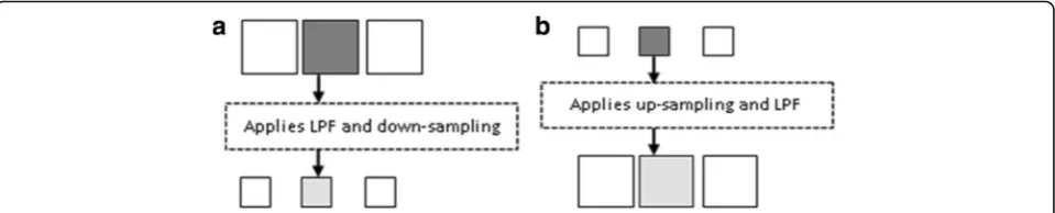 Fig. 2 Different scenarios for inter-view prediction direction when (a) full spatial-resolution (FR) frames and (b) low spatial-resolution (LR) framesare used in the base view