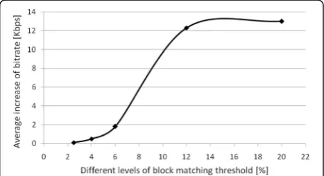 Fig. 8 Effect of the block matching threshold on the average bitrate