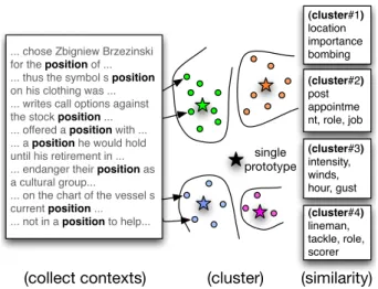 Figure 1 : Overview of the multi-prototype approach to near-synonym discovery for a single target word independent of context