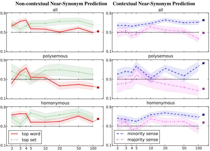 Figure 3 : (left) Near-synonym evaluation for isolated words showing fraction of raters preferring multi- multi-prototype results vs