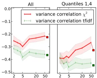 Figure 4 : Plots of variance correlation; lower num- num-bers indicate higher negative correlation, i.e