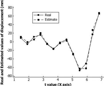 Fig. 2.  Sample plot of real and estimated signals of a single participant for Signal 1 with a sampling rate of three times the Nyquist frequency