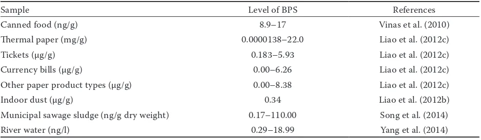 Table 2. Bisphenol S (BPS) levels in the personal care products and environment