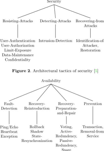 Figure 2. Architectural tactics of security [5]
